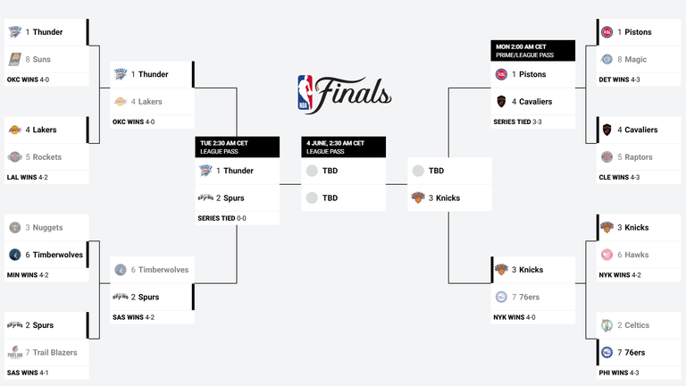 So sieht der aktuelle NBA-Playoffbaum aus. 