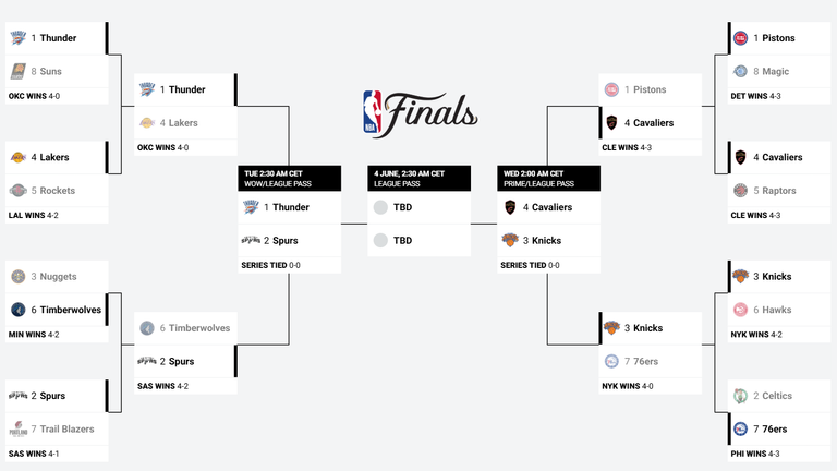 So sieht der aktuelle NBA-Playoffbaum aus. 