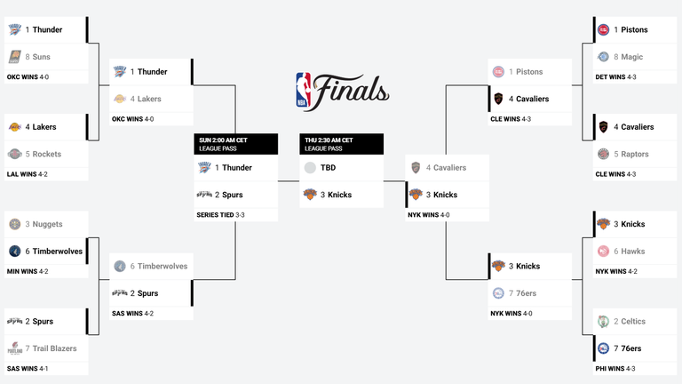 So sieht der NBA-Playoffbaum aus. 
