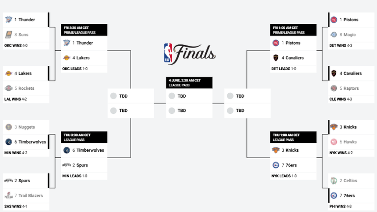 So sieht der aktuelle NBA-Playoffbaum aus. (Quelle: nba.com).