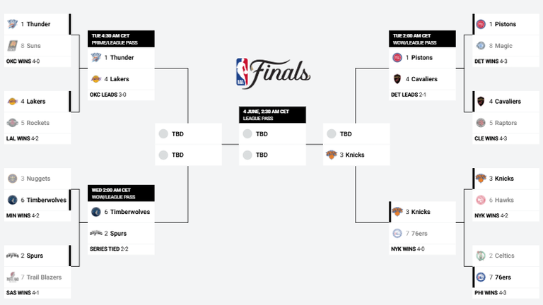 Das ist das aktuelle NBA-Bracket (Quelle: nba.com)