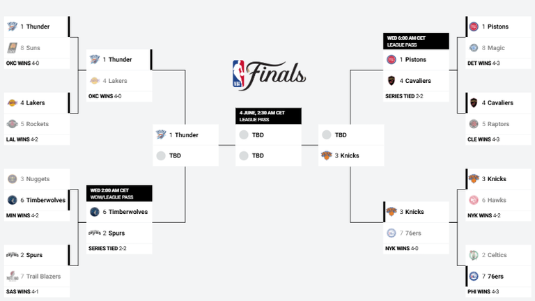 Das ist das aktuelle NBA-Bracket (Quelle: nba.com).