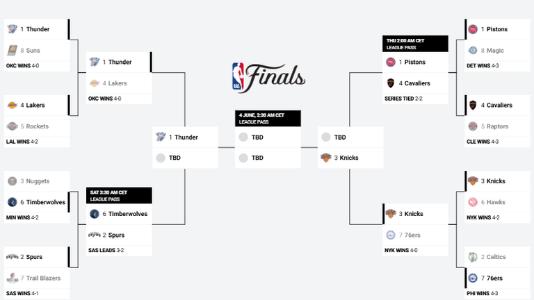 Das ist das aktuelle NBA-Bracket (Quelle: nba.com).