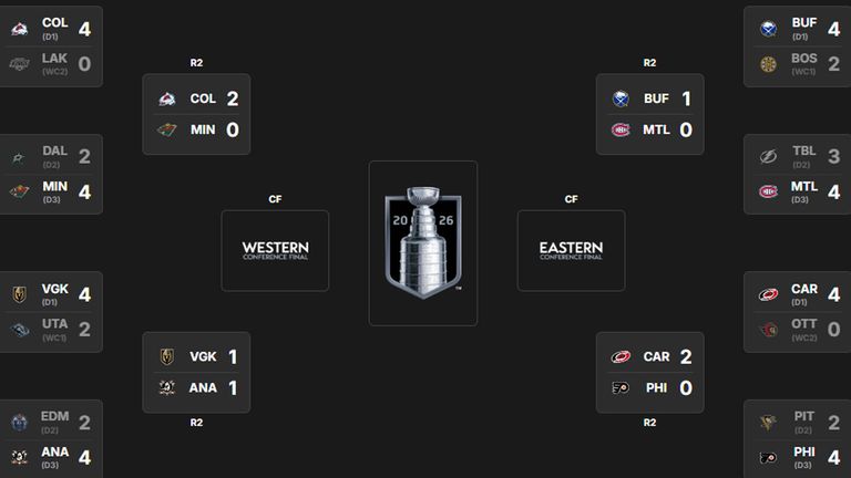 Das Playoff-Bracket der NHL (Quelle: nhl.com).