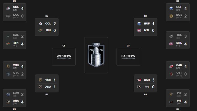 Das ist das aktuelle NHL-Bracket (Quelle: nhl.com).