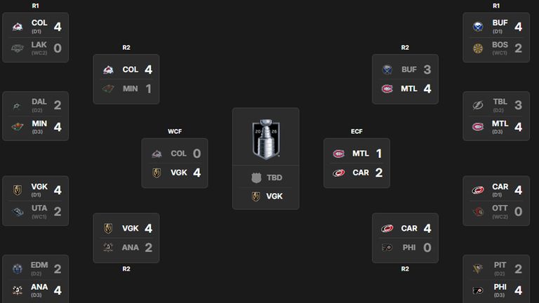 Das ist das aktuelle NHL-Bracket (Quelle: NHL.com).