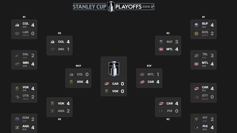 Das ist das NHL-Playoff-Bracket (Quelle: nhl.com).