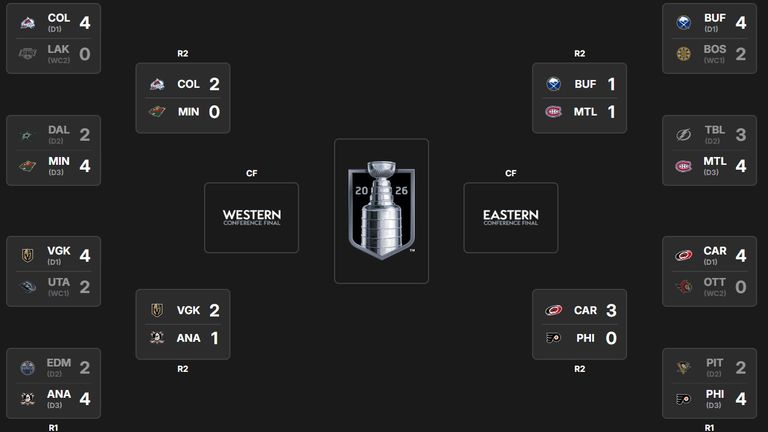Der NHL-Playoff-Baum (Quelle: nhl.com)