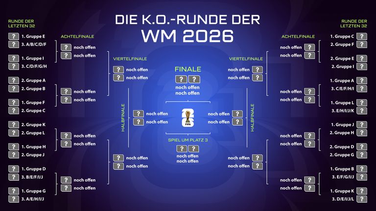 Der Turnierbaum der WM 2026 in der Übersicht.