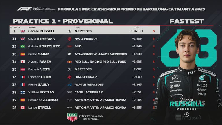 Das Ergebnis des 1. Freien Trainings beim GP von Barcelona.
