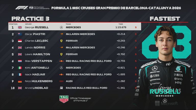 Das Ergebnis des 3. Freien Trainings beim GP von Barcelona.