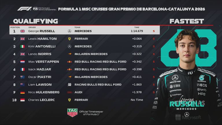 Das Qualifying-Ergebnis beim GP von Barcelona-Katalonien.