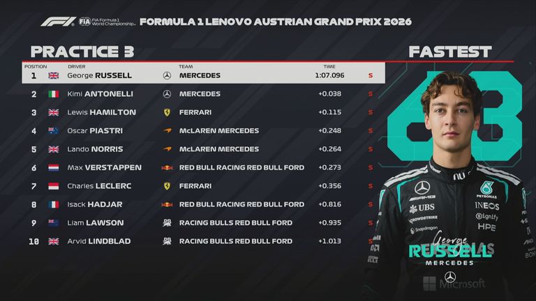 Das FP3-Ergebnis in Österreich.