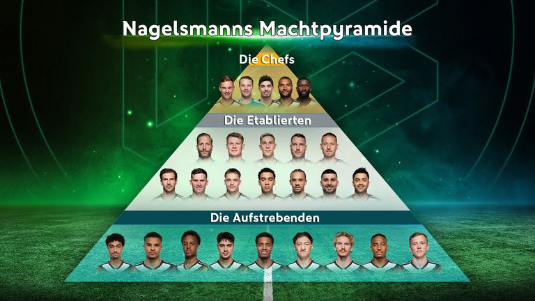 So sieht Nagelsmanns Machtpyramide aus.