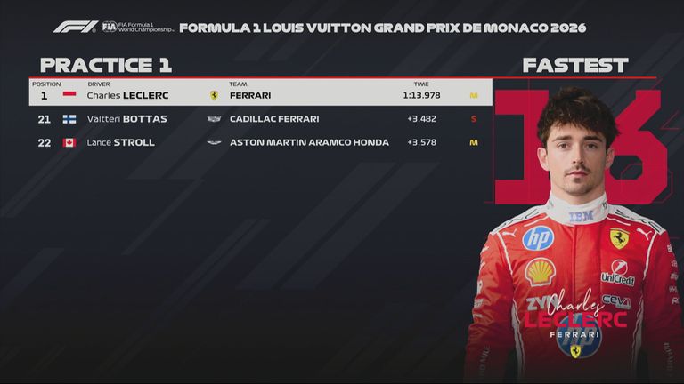 Das Ergebnis des 1. Freien Trainings beim GP von Monaco.