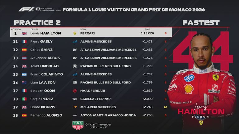 Das Ergebnis des 2. Freien Trainings beim GP von Monaco.