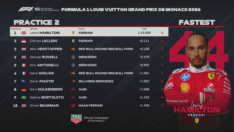 Das Ergebnis des 2. Freien Trainings beim GP von Monaco.