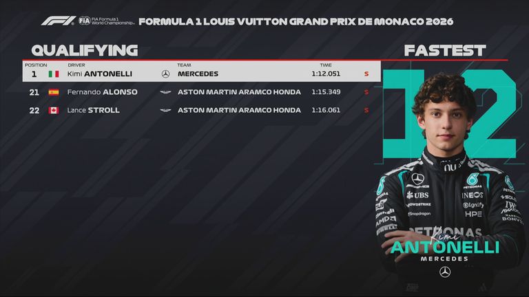 Das Ergebnis des Qualifyings beim GP von Monaco.