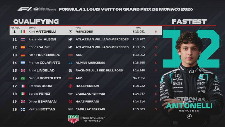 Das Ergebnis des Qualifyings beim GP von Monaco.