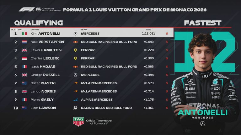 Das Ergebnis des Qualifyings beim GP von Monaco.