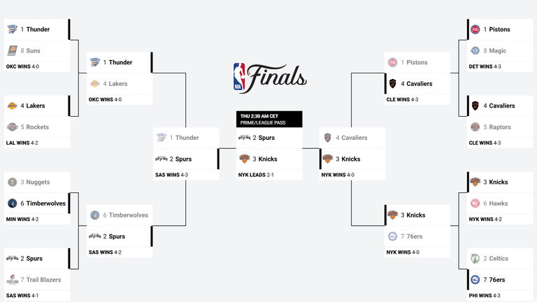 Das ist das Playoff-Bracket der NBA (Quelle nba.com).