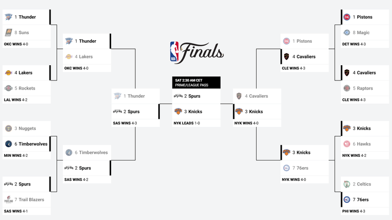 Diesen Weg meisterten die Knicks und die Spurs vor den NBA-Finals.