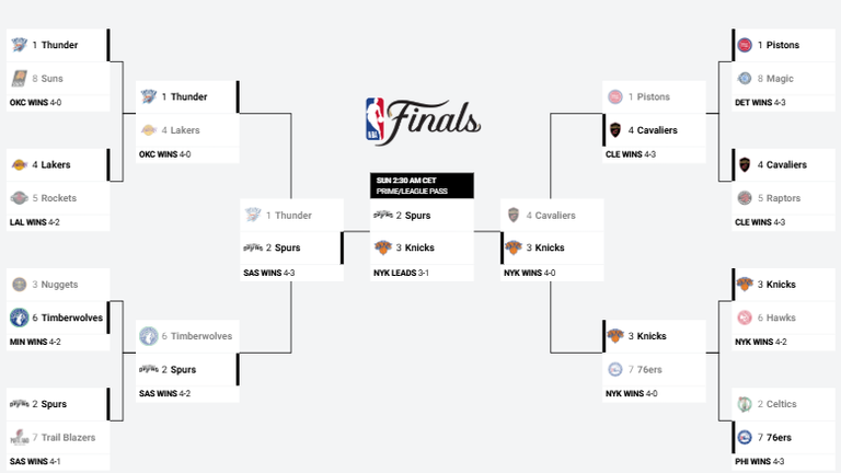 Das ist das Playoff-Bracket der NBA (Quelle nba.com).