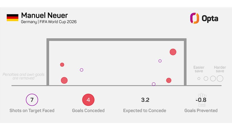 Die Torschussstatistik von Manuel Neuer (Quelle: OPTA)