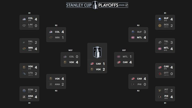Das ist das NHL-Playoff-Bracket (Quelle: nhl.com). 