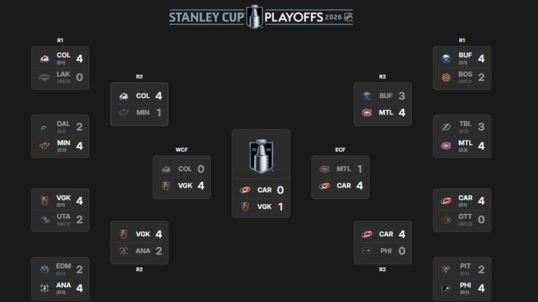 Das Playoff-Picture der NHL (Quelle: nhl.com).
