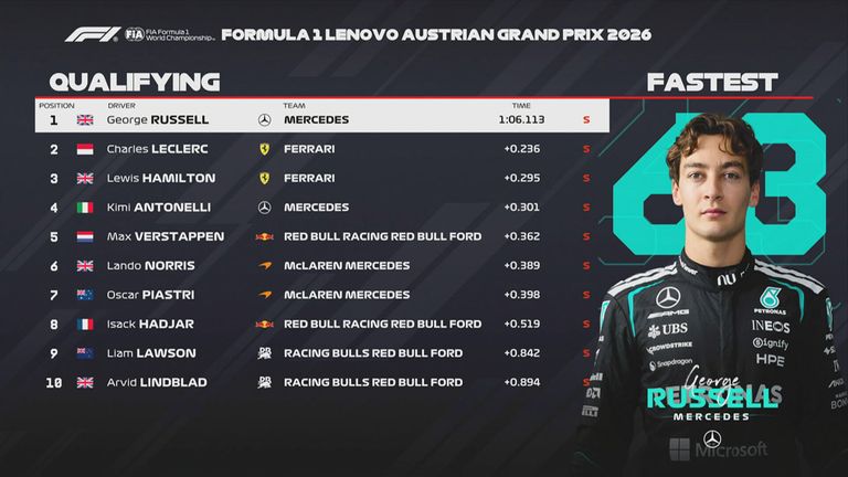 Das Qualifying-Ergebnis in Österreich.