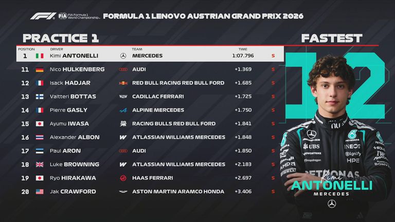 Das FP1-Ergebnis in Österreich.