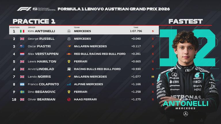 Das FP1-Ergebnis in Österreich.