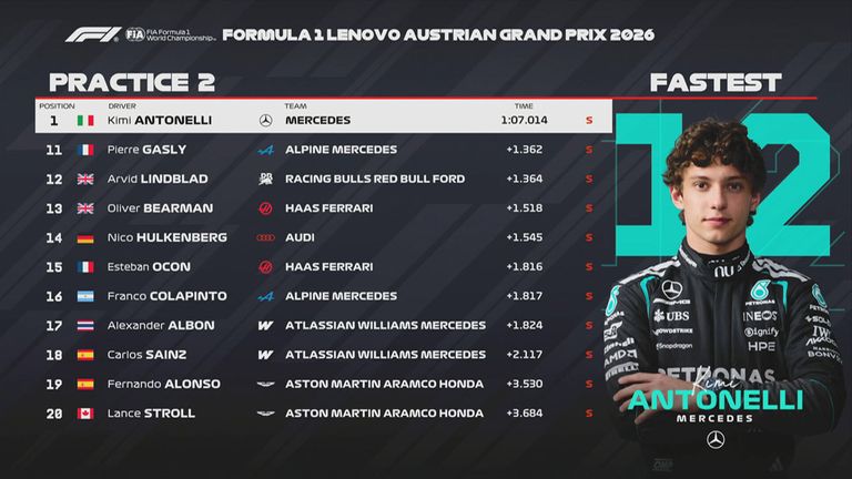 Das FP2-Ergebnis in Österreich.