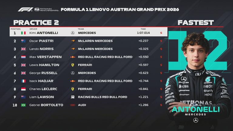 Das FP2-Ergebnis in Österreich.