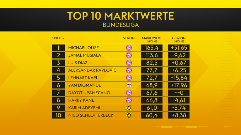 Die aktuellen Top-10-Marktwerte der Bundesliga.