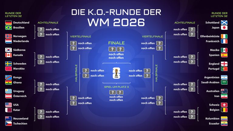 So würde nach dem 1. Spieltag der aktuelle Turnierbaum der WM 2026 aussehen.