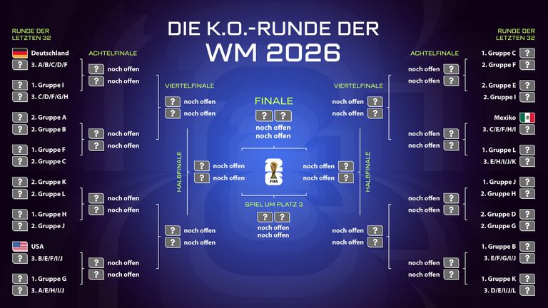 Der Turnierbaum der WM 2026 in der Übersicht.