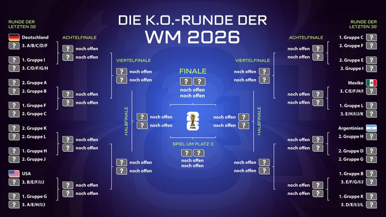 Der Turnierbaum der WM 2026 in der Übersicht.