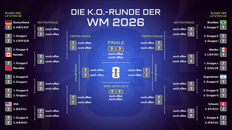 Der Turnierbaum der WM 2026 in der Übersicht.