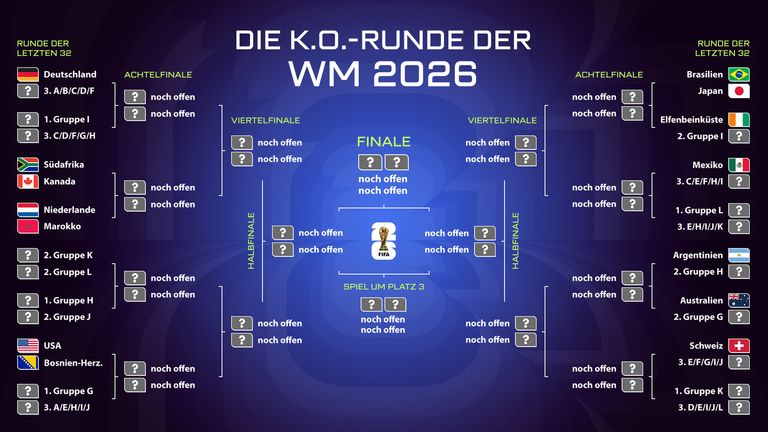 Der Turnierbaum der WM 2026 in der Übersicht.