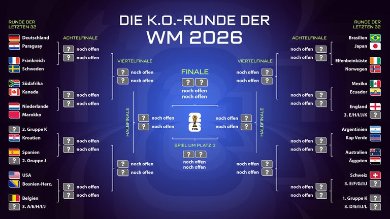 Der Turnierbaum der WM 2026 in der Übersicht.
