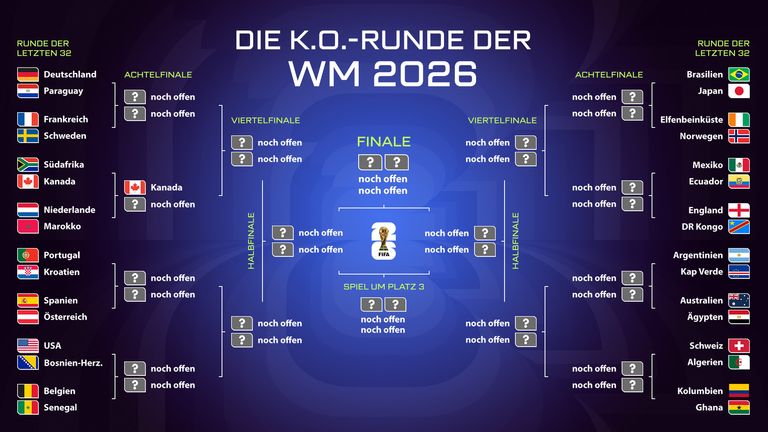 Der Turnierbaum der WM 2026 in der Übersicht.