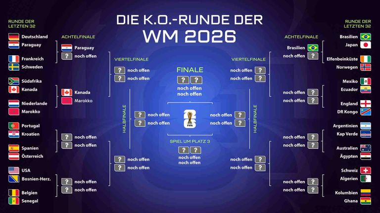 Der Turnierbaum der WM 2026 in der Übersicht.