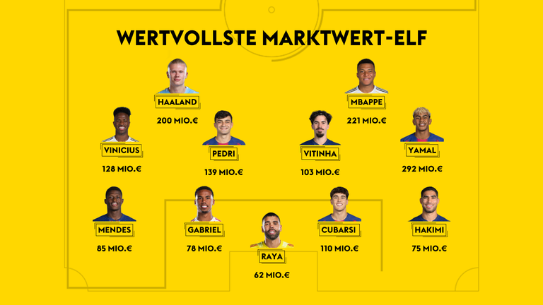 Die wertvollste Marktwert-Elf.