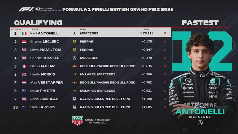 Das Ergebnis des Qualifyings beim GP von Großbritannien in Silverstone.