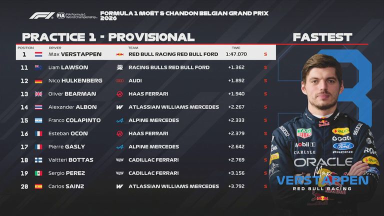 Das FP1-Ergebnis in Belgien.