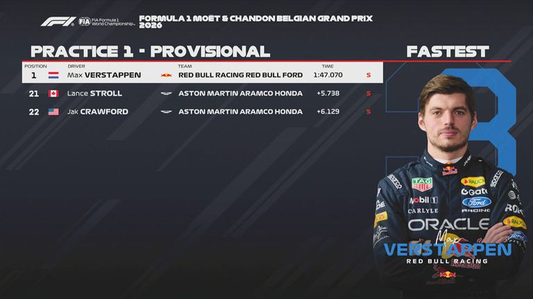 Das FP1-Ergebnis in Belgien.