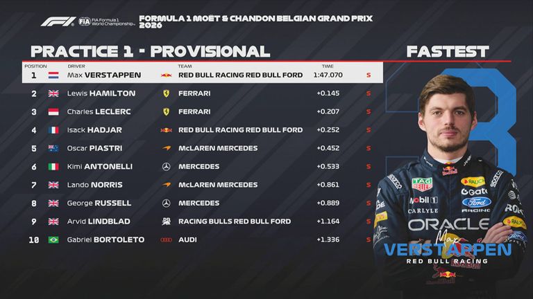 Das FP1-Ergebnis in Belgien.