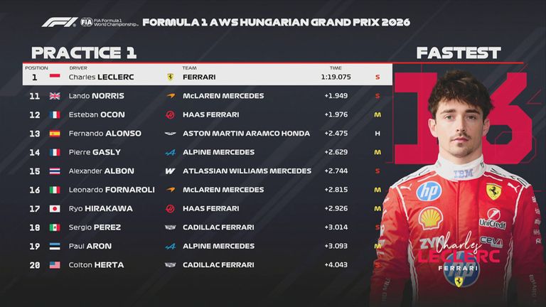 Das FP1-Ergebnis in Ungarn.